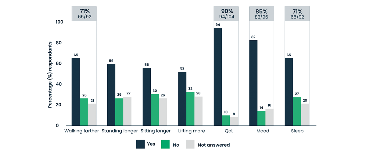 98% of users recommend NuroKor Lifetech technology